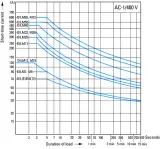 DILM115-22(RAC240)
