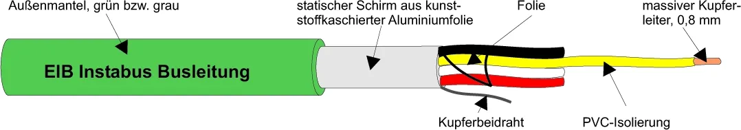 Kabel & Leitungen YCY 2x2x0,8 GRÜN Pic_1