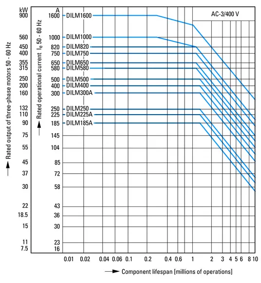 Eaton Electric DILM1000/22(RAC500) Pic_3