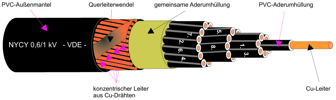 Kabel & Leitungen NYCY 5X1,5RE/1,5 Pic_1