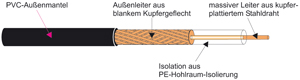 Kabel & Leitungen RG 62 A/U 93 OHM Pic_1