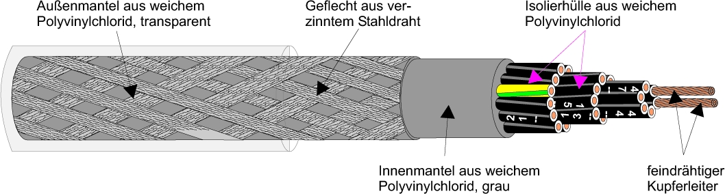 Kabel & Leitungen YSLYSY-JZ 3X1 Pic_1