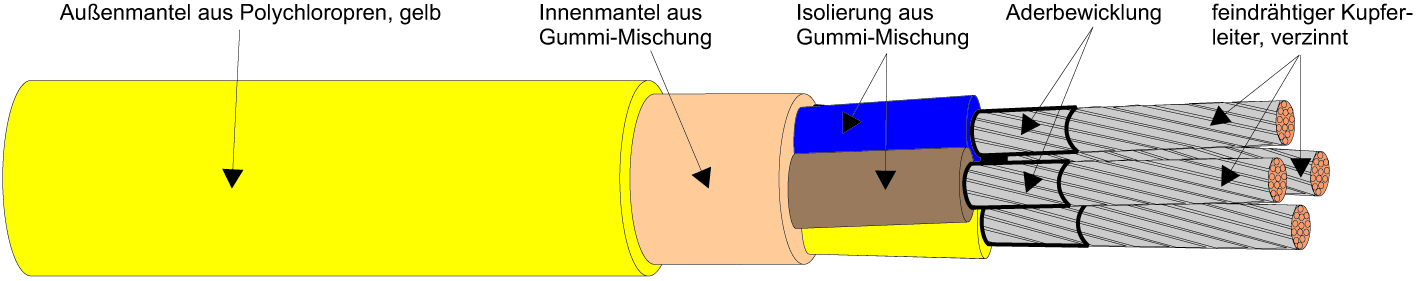 Kabel & Leitungen NSSHÖU-J 4X25 Pic_1