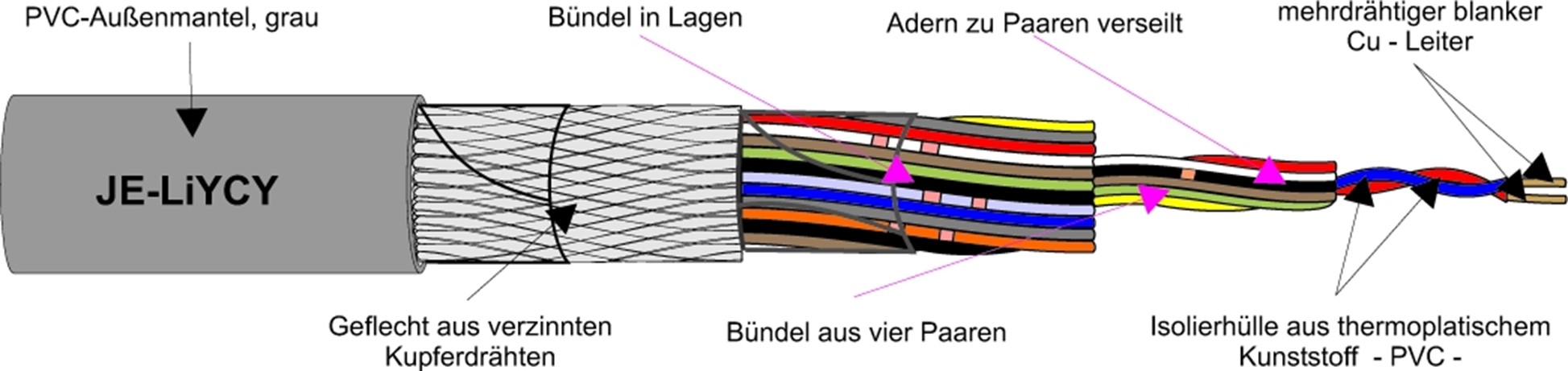 Kabel & Leitungen JE-LIYCY 2X2X0,5 BL Pic_1