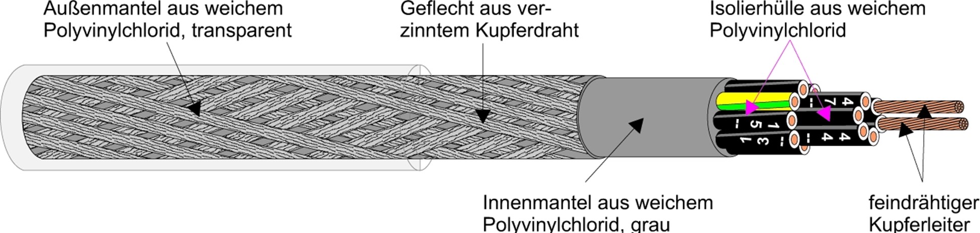 Kabel & Leitungen YSLYCY-JB 5X2,5 Pic_1